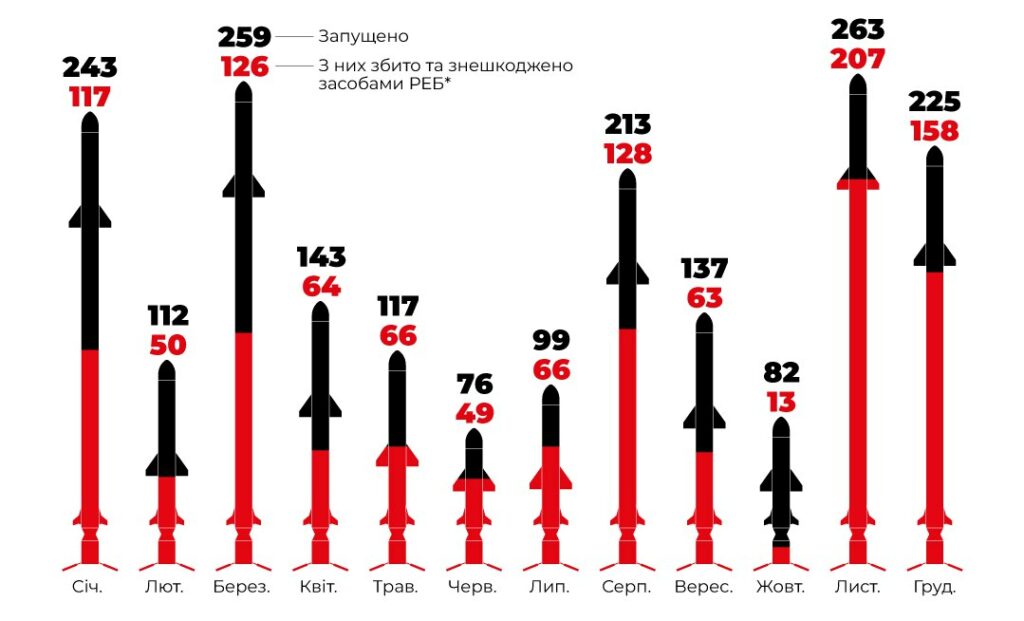 Майже 2 000 ракет запустила росія по Україні у 2024, 56% збиті