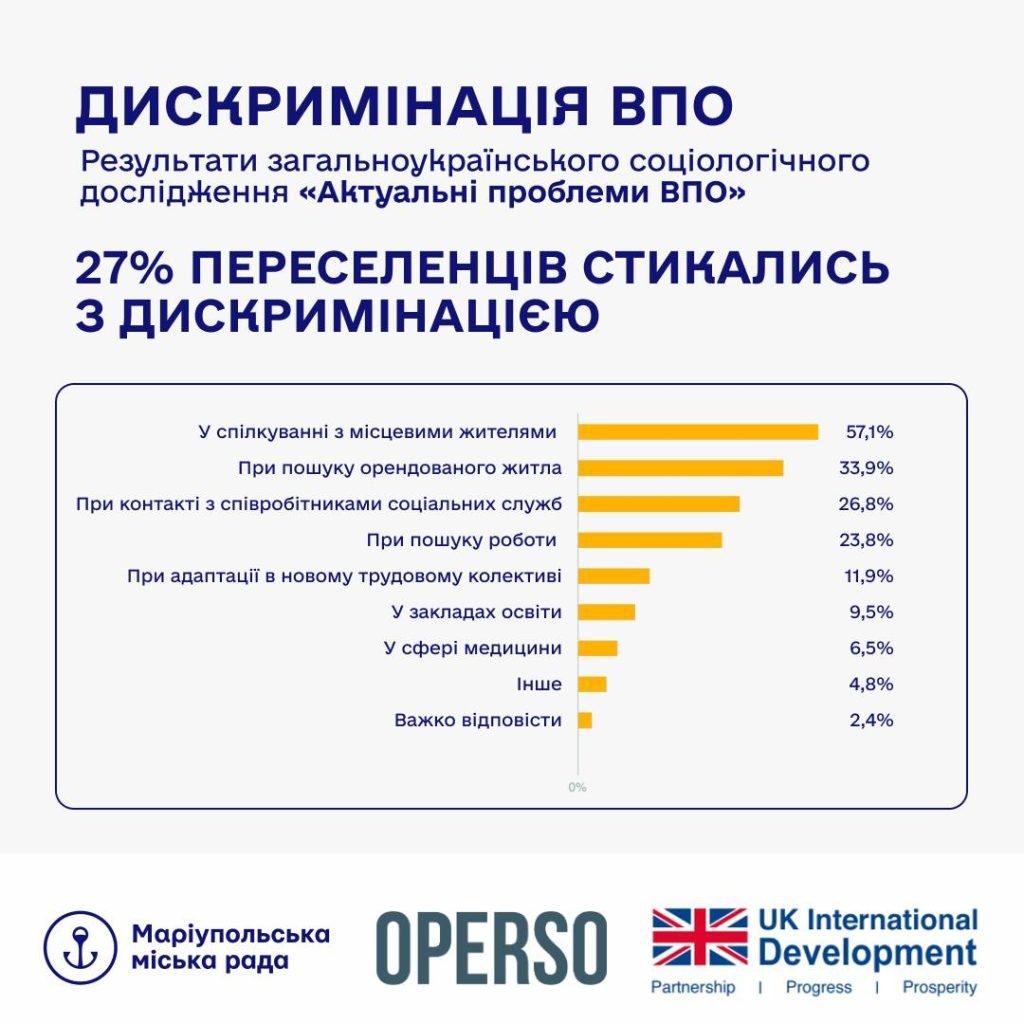 27% переселенців стикається з дискримінацією через свій статус, — дослідження