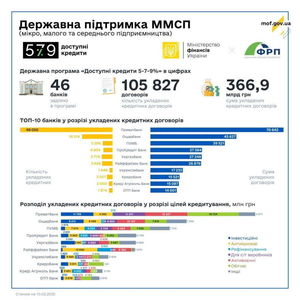 За тиждень українські підприємці отримали 471 пільговий кредит за держпрограмою "Доступні кредити 5-7-9%"