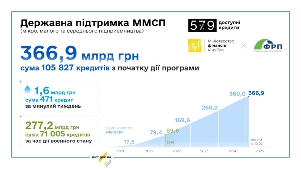 За тиждень українські підприємці отримали 471 пільговий кредит за держпрограмою "Доступні кредити 5-7-9%"