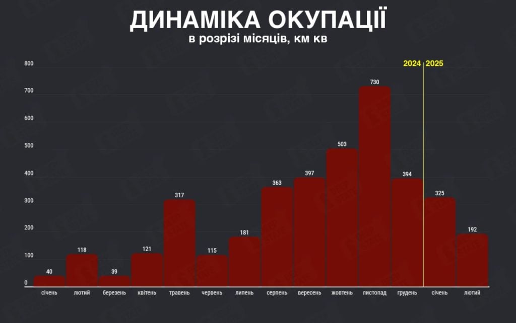 динаміка окупації