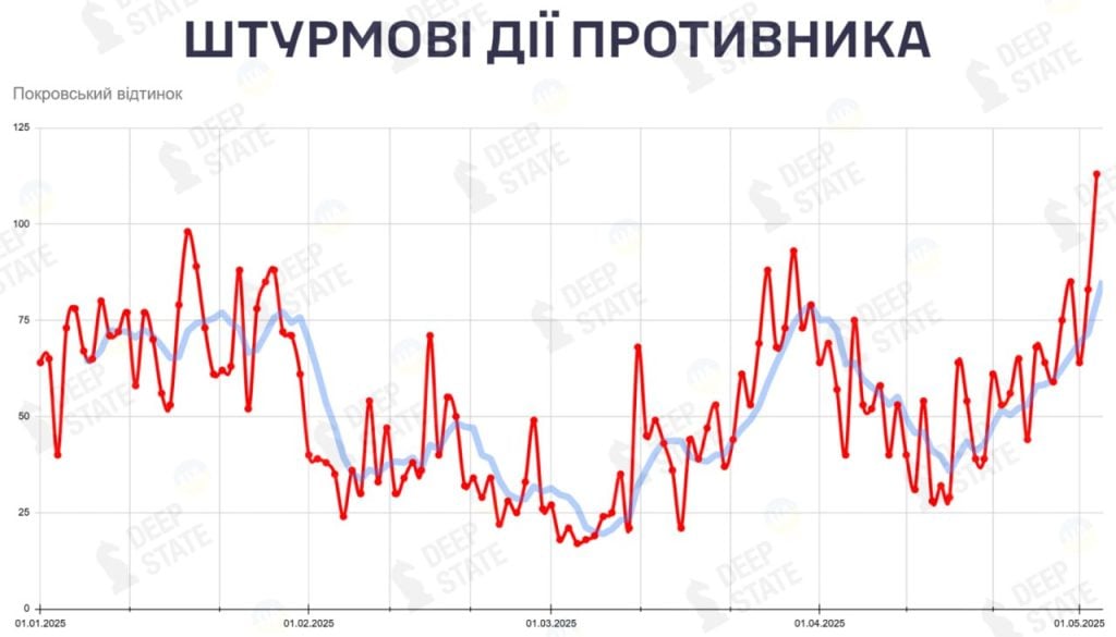 Вчора була найбільша кількість атак за 2025-й рік на Покровському напрямку, — DeepState
