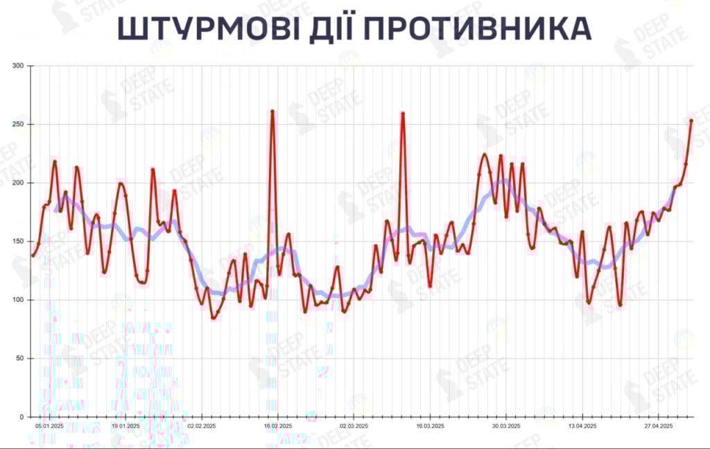 У DeepState розповіли про підвищену активність ворога на східних фронтах