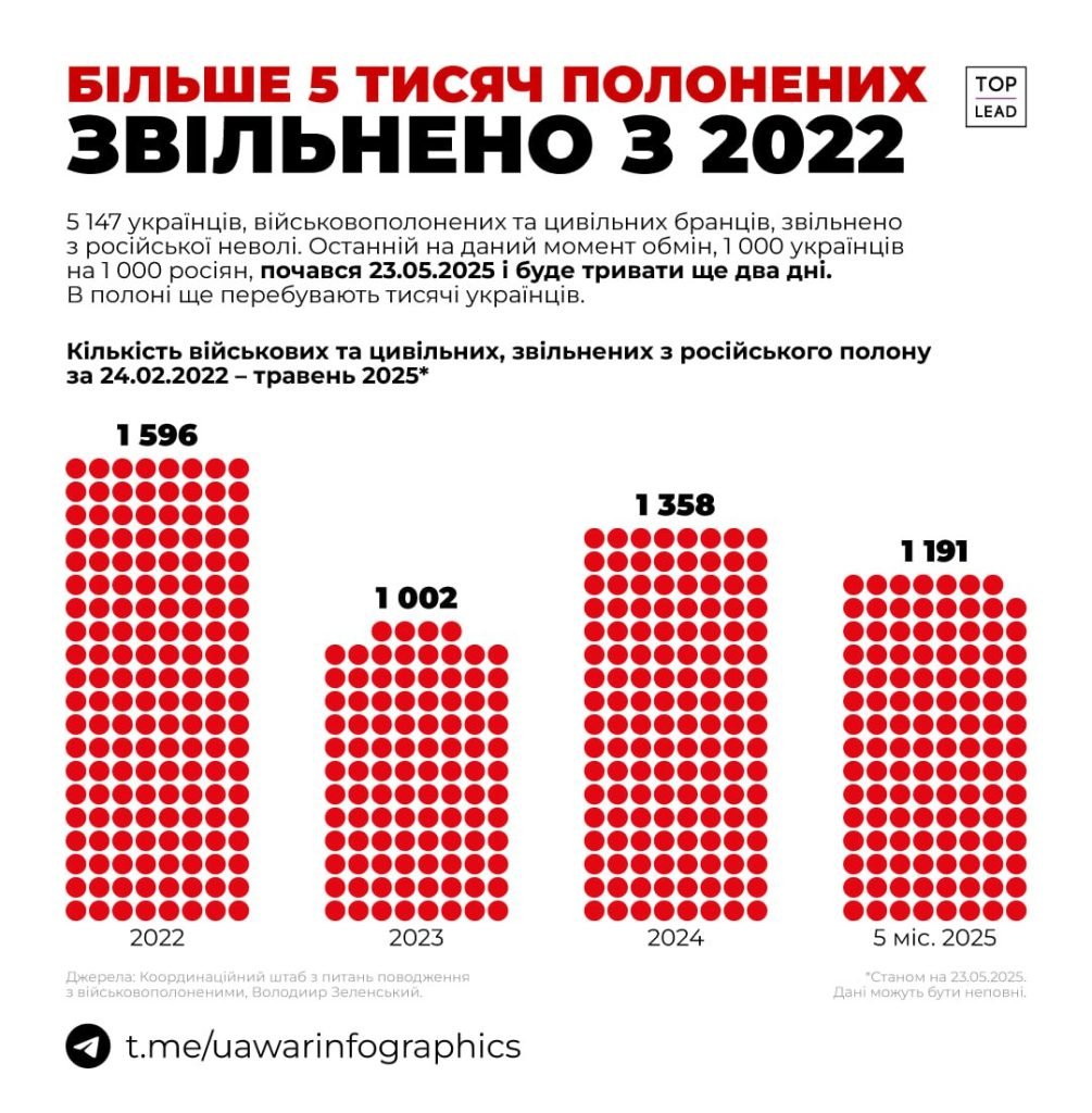 інфографіка, повернені з російського полону